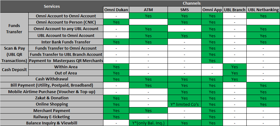 Services and Channels offered